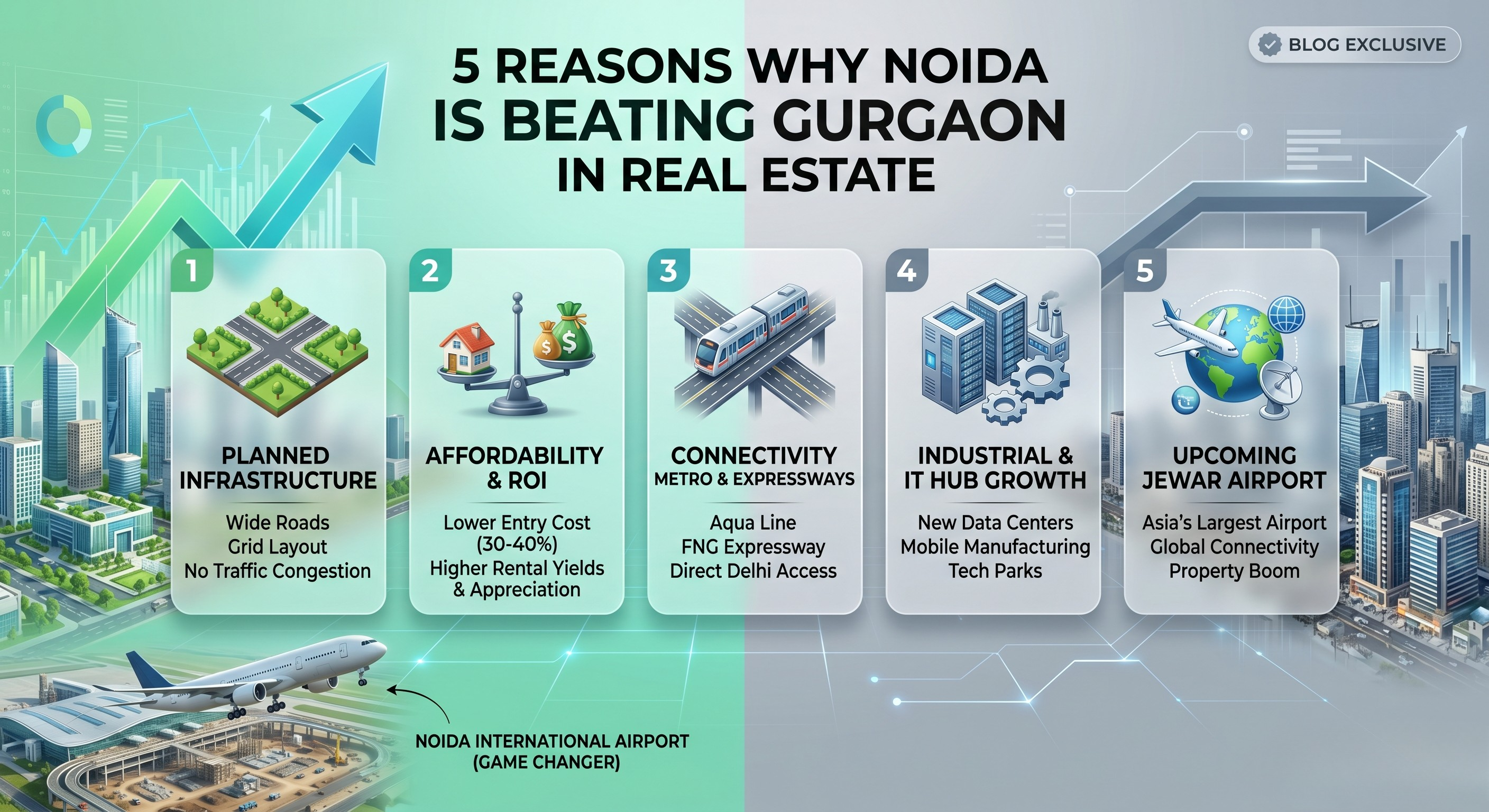5 Reasons Why Noida is Beating Gurgaon in Real Estate